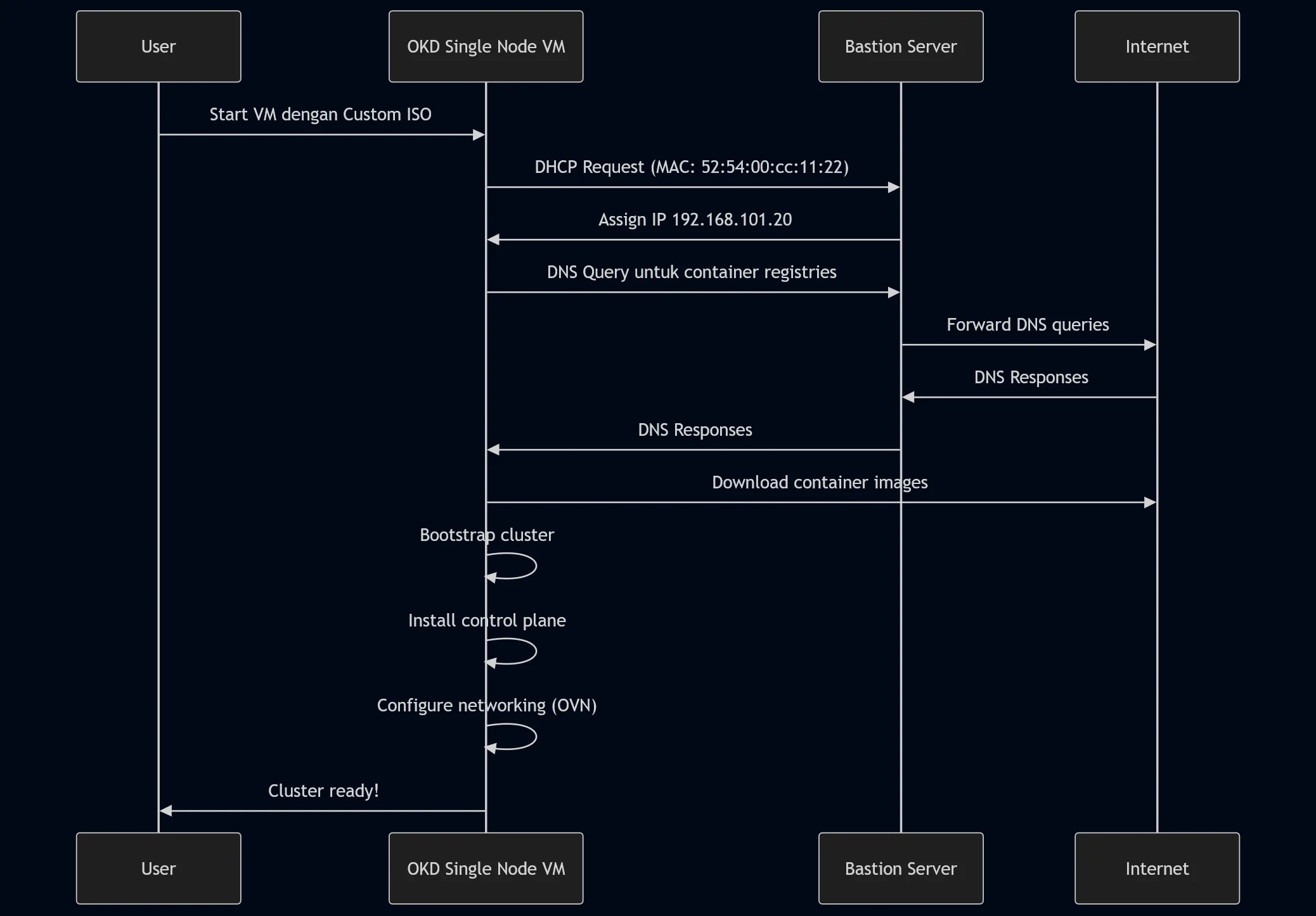 okd-febryan-web-flow-proses-instalasi