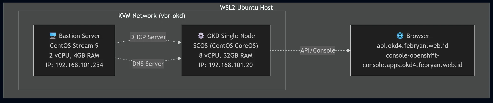 okd-febryan-web-vm-architecture